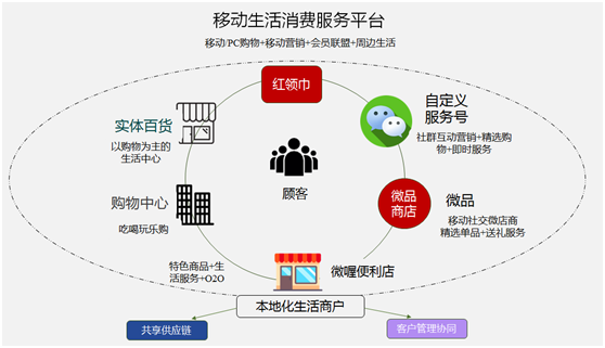 微信商場(chǎng),讓你的購(gòu)物停不下來(lái)