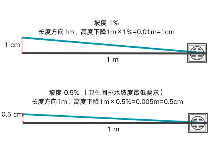 衛(wèi)生間裝修,裝修避坑